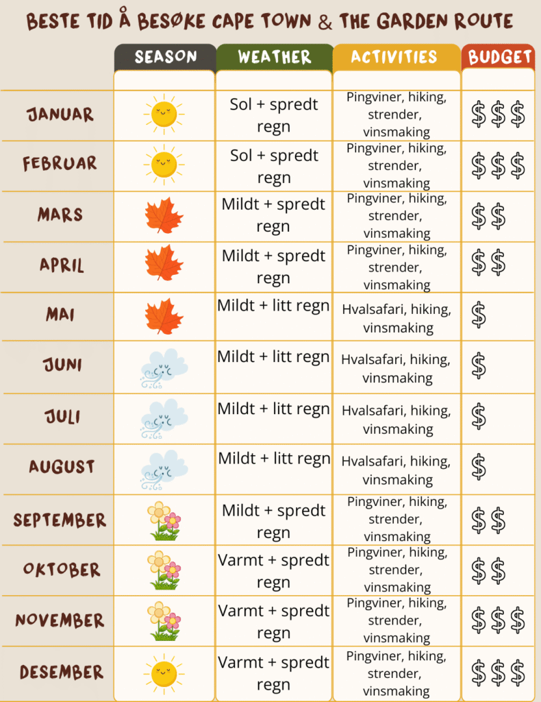 Beste tidspunkt å besøke Cape Town og Garden Route infografikk