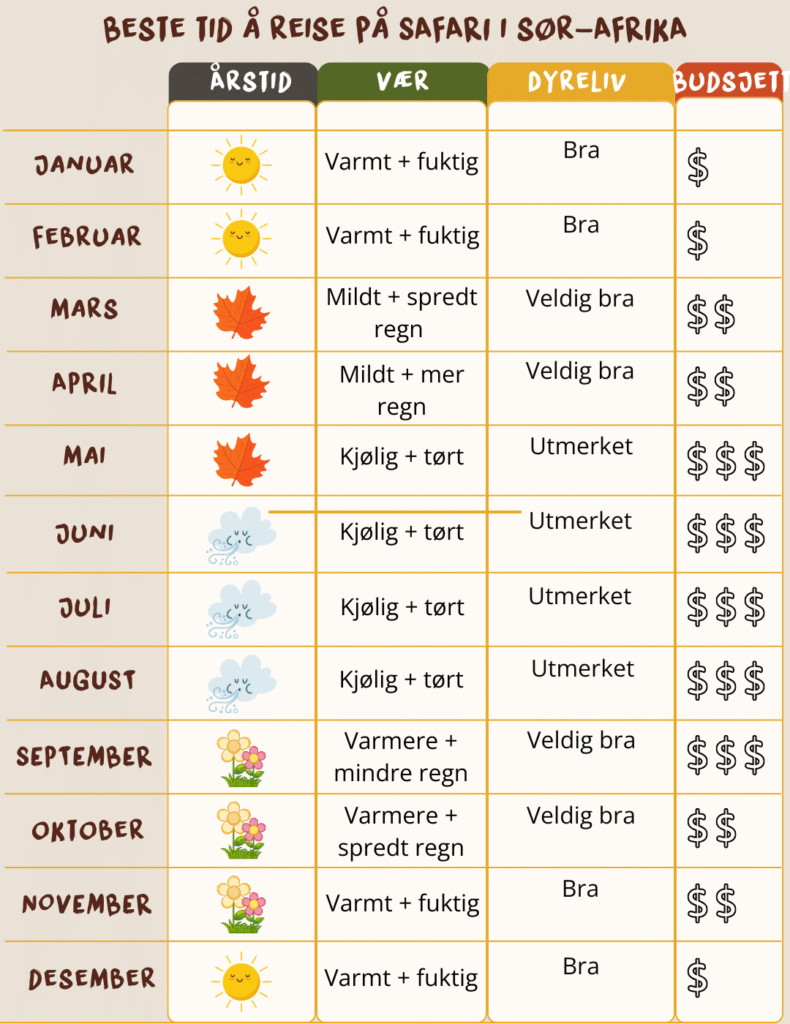 Beste tidspunkt å besøke Sør-Afrika infografikk