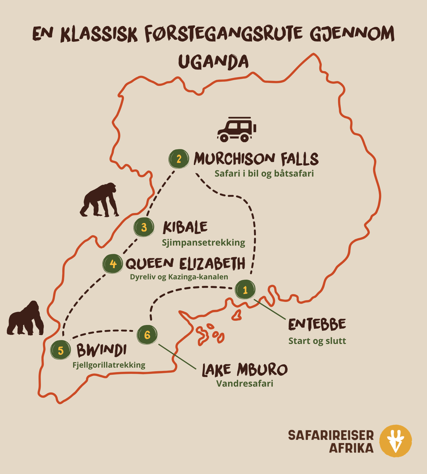 Kart som viser en klassisk førstegangsreise gjennom Uganda, fra Entebbe til Murchison Falls, Kibale, Queen Elizabeth nasjonalpark, Bwindi og Lake Mburo.